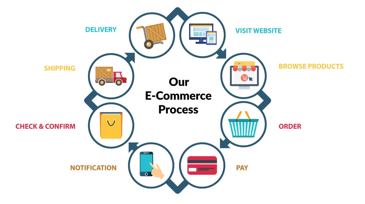 Our Ecommerce Process